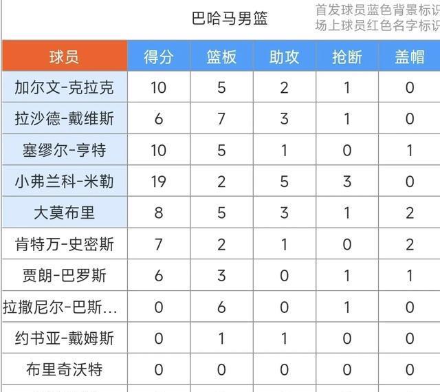 男篮美洲杯二连胜：桑托斯17&博尔赫斯14+8，巴西84-66轻取巴哈马