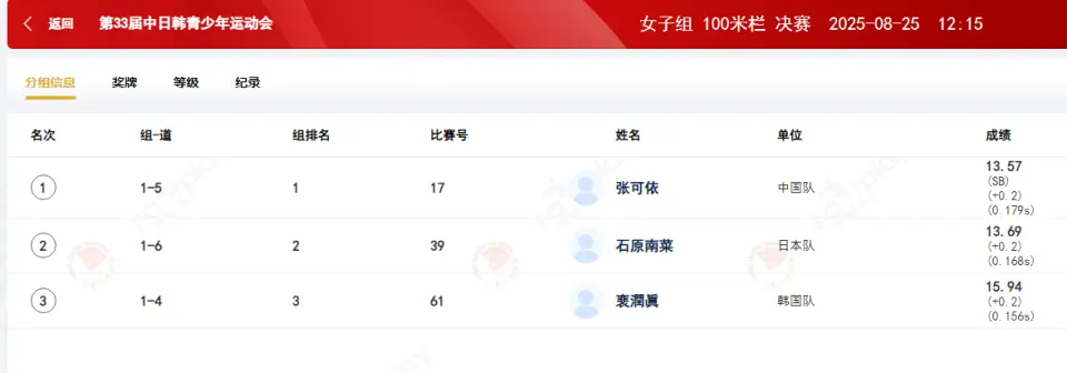 中日女子短跨新星PK张可依13秒57 吴艳妮13秒15被侃依然优势在我