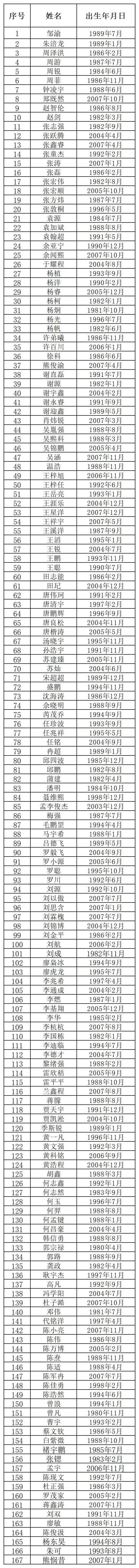 “川超”成都队球员选拔本周进行，选拔组成员中姚夏、邹侑根在列