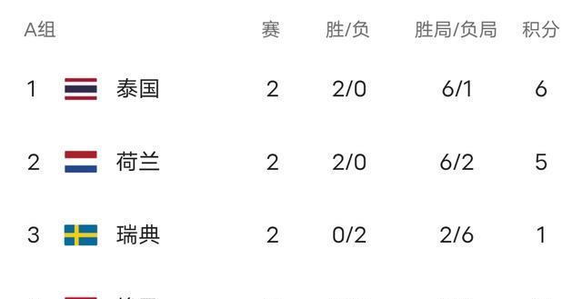 随着泰国3-0瑞典！女排世锦赛积分榜出炉：16强出六，巴荷美意晋级