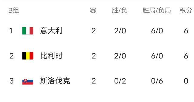 随着泰国3-0瑞典！女排世锦赛积分榜出炉：16强出六，巴荷美意晋级