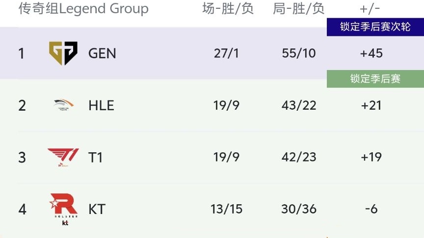 HLE躺拿常规赛第二名！T1爆冷翻车输KT，Faker被BDD对位MVP