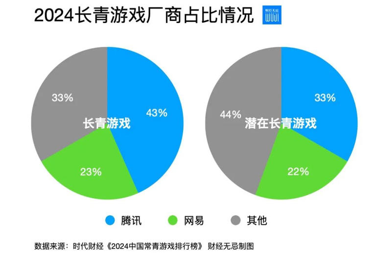 腾讯网易，开打“长青游戏”大战
