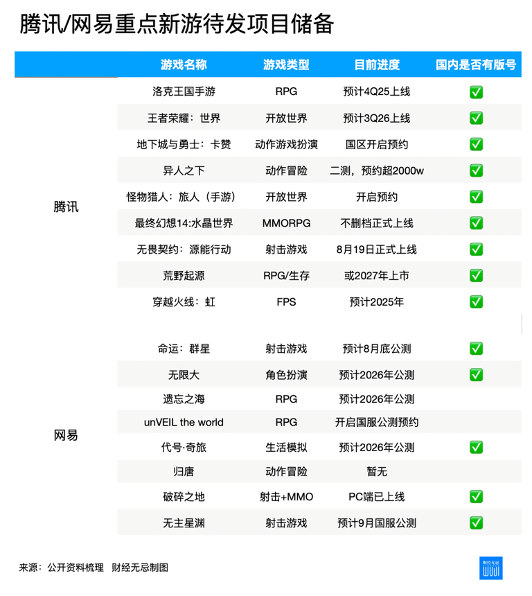 腾讯网易，开打“长青游戏”大战