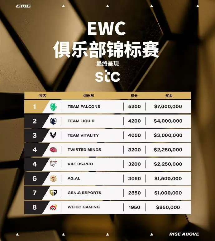 2025 电竞世界杯落幕：Falcons 蝉联冠军，中国三队跻身前十