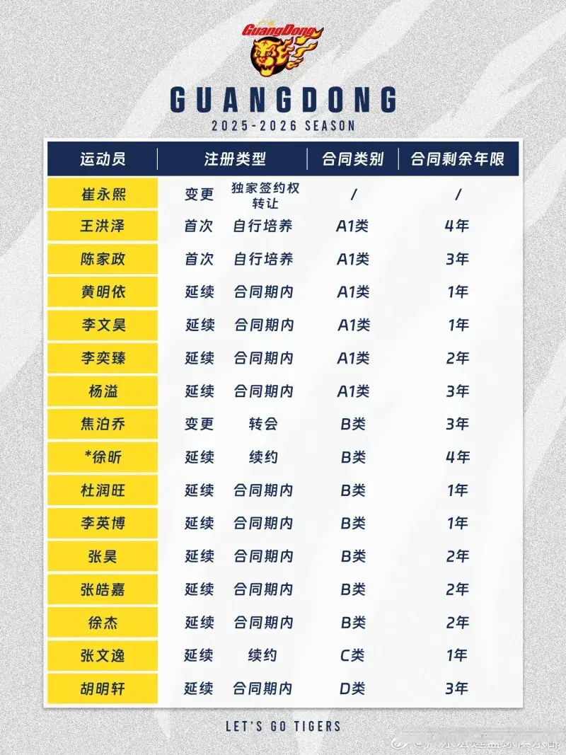 广东官宣完成国内球员注册 共16人 平均年龄仅23.3岁 将刮起青春风暴