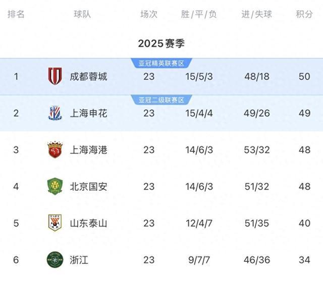 争冠队纷纷输球中超榜首几度易主冠军争夺愈发激烈