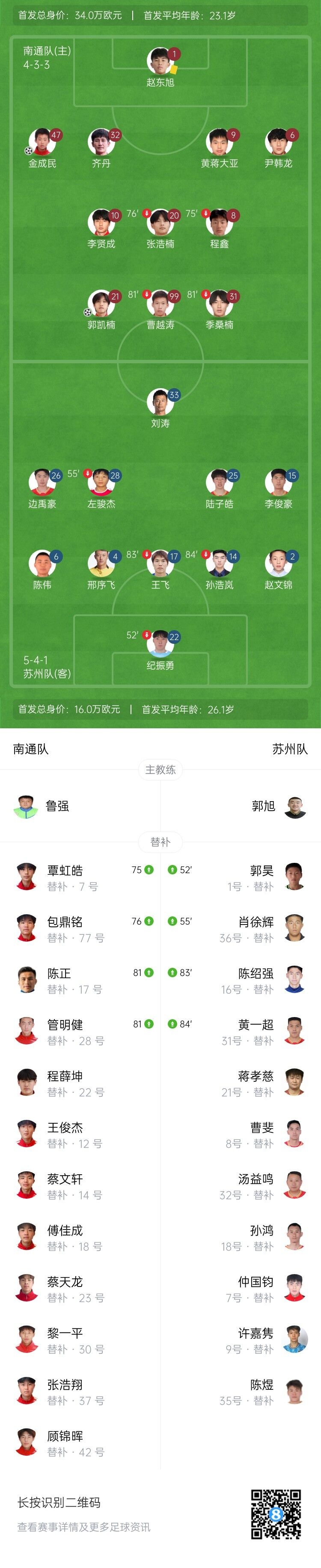 江苏联-南通2-1苏州豪取9连胜 双方门将各送一礼郭凯楠金成民进球