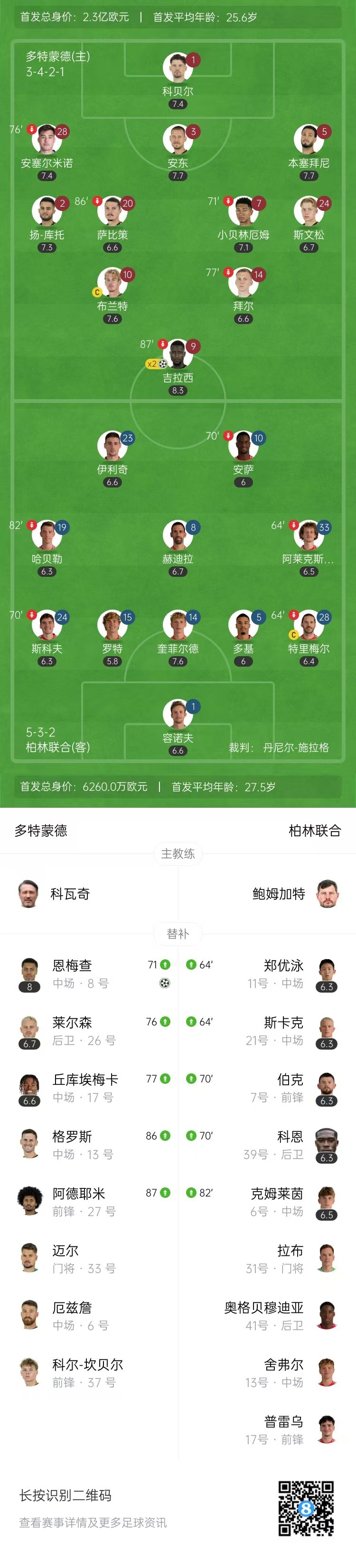 德甲-多特蒙德3-0柏林联合取赛季首胜 吉拉西梅开二度恩梅查建功