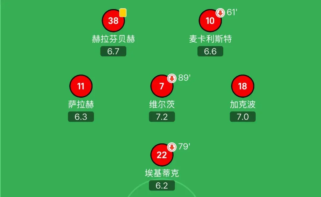 3次过人！利物浦激活1.25亿标王 赛后评分排中前场第1