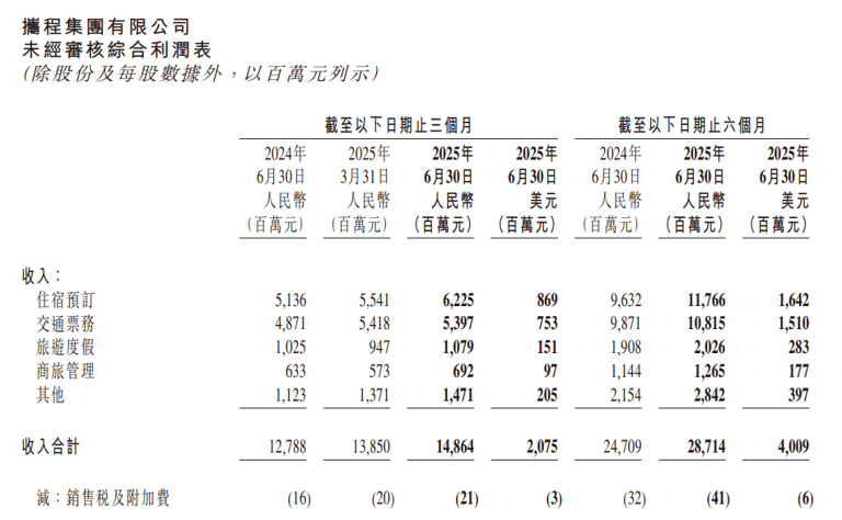 携程近 50 亿美元回购股份，钱从哪来？财报里没找到答案
