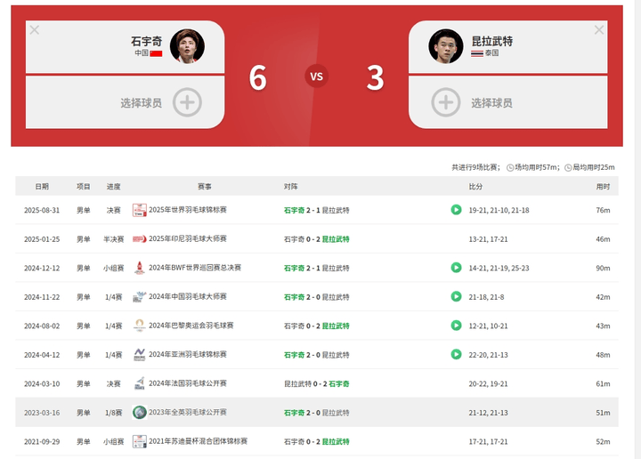 [X] 石宇奇VS昆拉武特技战术分析，两大技术流高手在场上如何斗智斗勇？