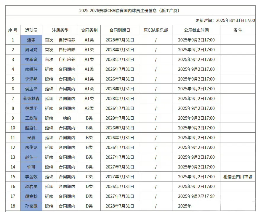 浙江广厦归化外援布朗失败，新赛季继续争冠，但建立王朝难度很大