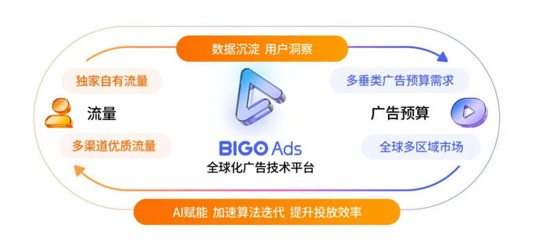 AI加速广告技术飞轮，哪些科技公司更具爆发力？