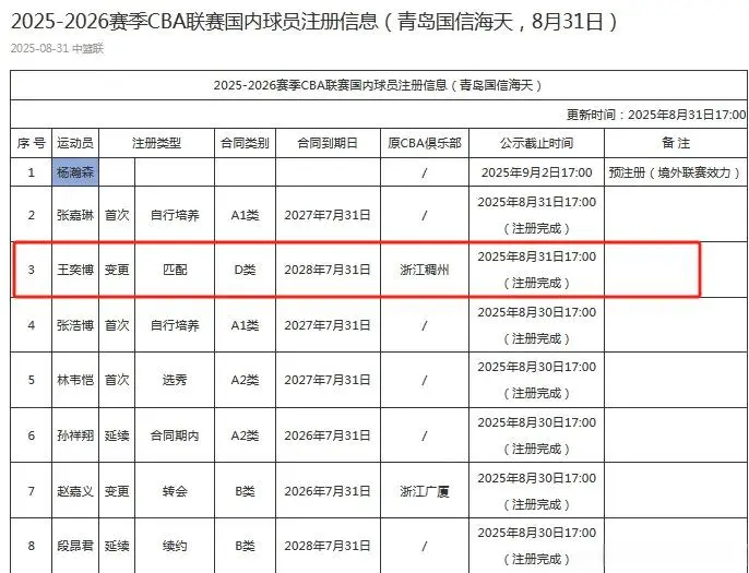 媒体人：王奕博能压哨转会青岛 经纪人动用了超出体育系统的能量和资源