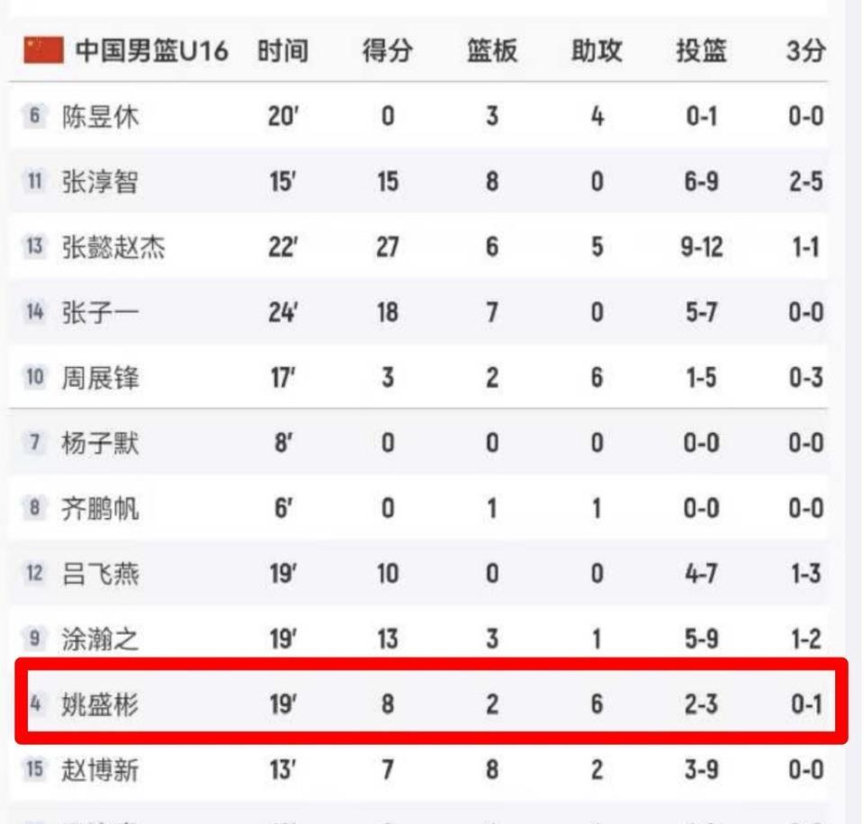 中国男篮太强了，断崖式赢对手58分，辽粤派出3位球员！