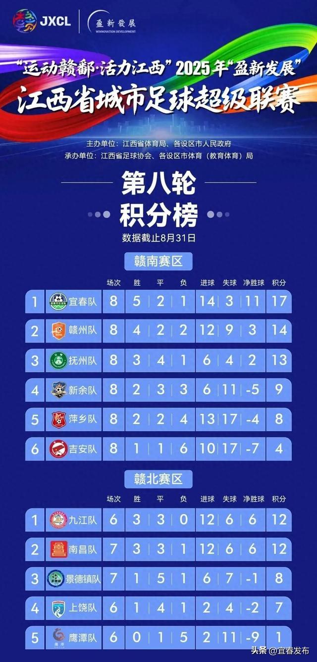 最新公布！宜春队，双第一！
