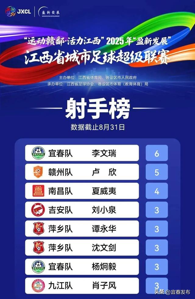 最新公布！宜春队，双第一！