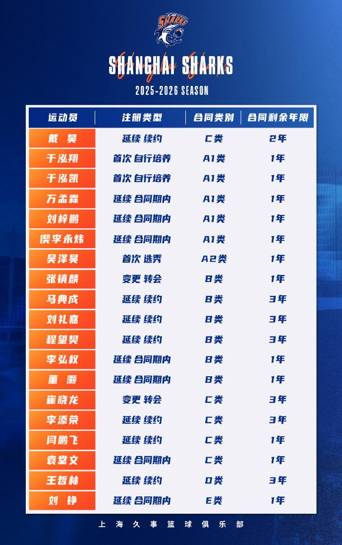 上海男篮：新赛季国内球员注册已完成，球员平均年龄22.6岁