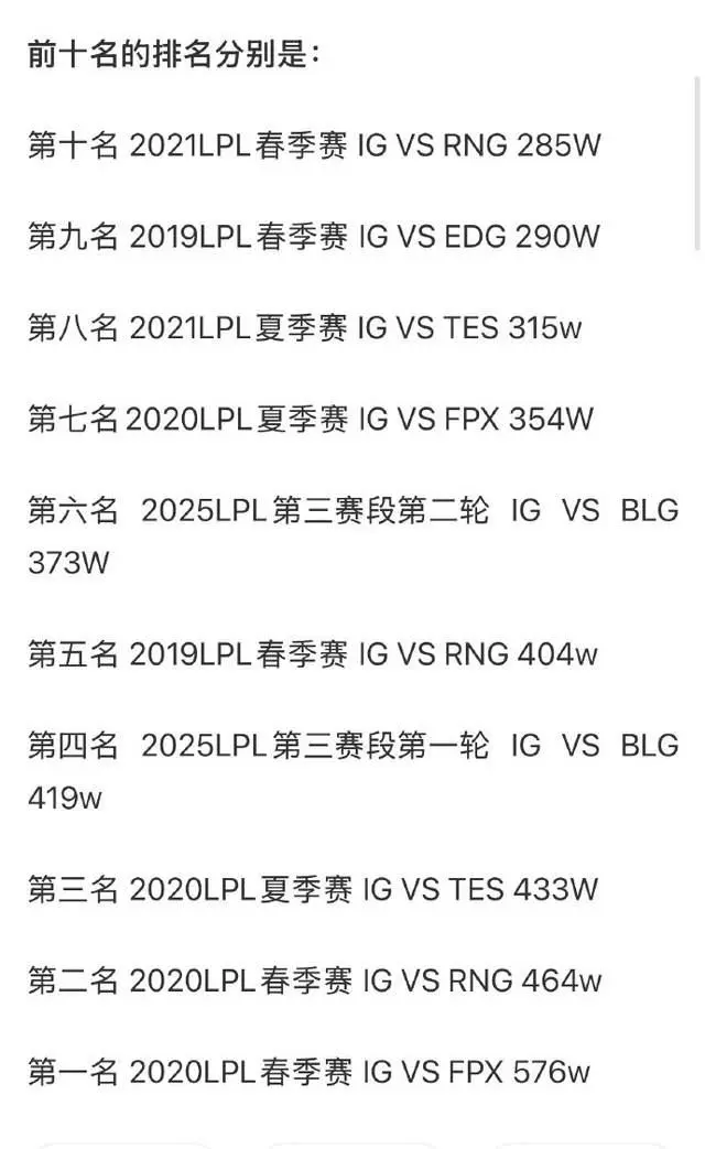 LPL唯一顶流！常规赛热度历史前十全是iG，官方解说发博两字评价