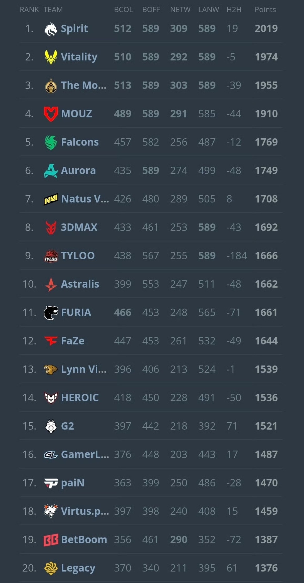 V社9月排名更新！TYLOO和LVG均可直邀PGL布加勒斯特！