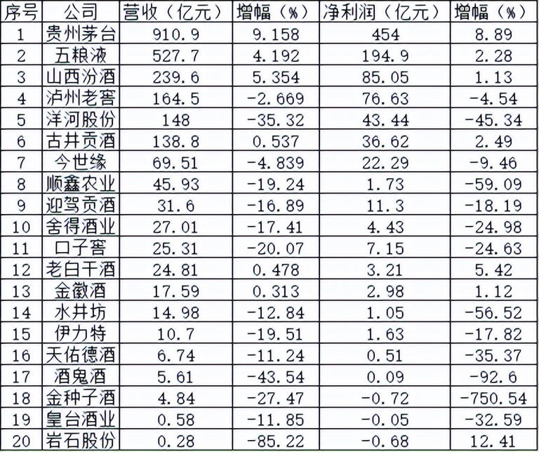 6家增长，14家下滑，3家亏损，白酒企业“大逃生”