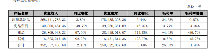 营利双降！谁拖了“炼乳第一股”的后腿？