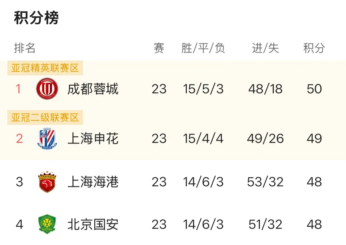 看了中超最后7轮赛程 才发现争冠最有利的不是成都和申花 而是海港