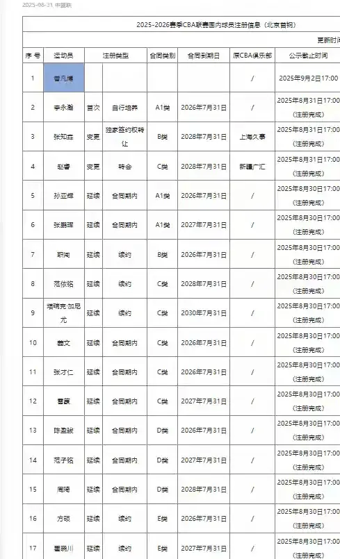 看了首钢队新赛季注册名单，才发现许利民CBA争冠，还应做4大改变