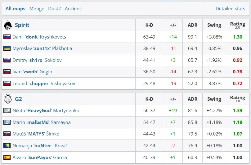 MOUZ落败Spirit出局，动物园统治宣告终结？