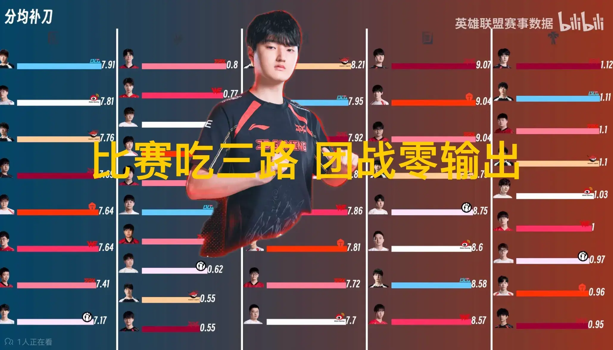 “Peyz多项官方数据垫底”火了，补刀位列榜首，吃三路团战零输出