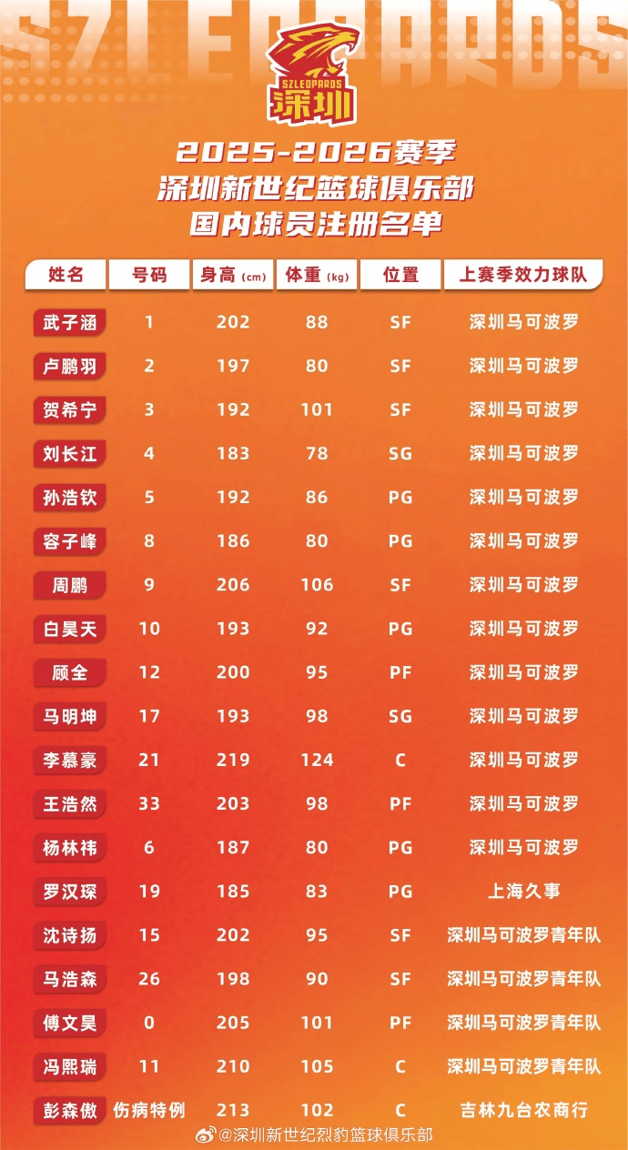 深圳男篮公布新赛季注册名单：顾全等四人与球队完成续约