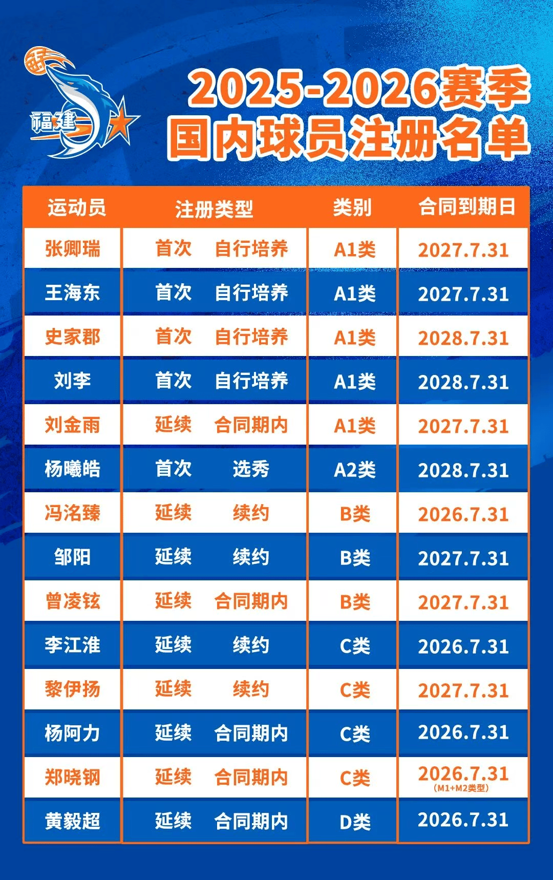 福建官方：14名国内球员征战新赛季，主队平均年龄仅23.3岁