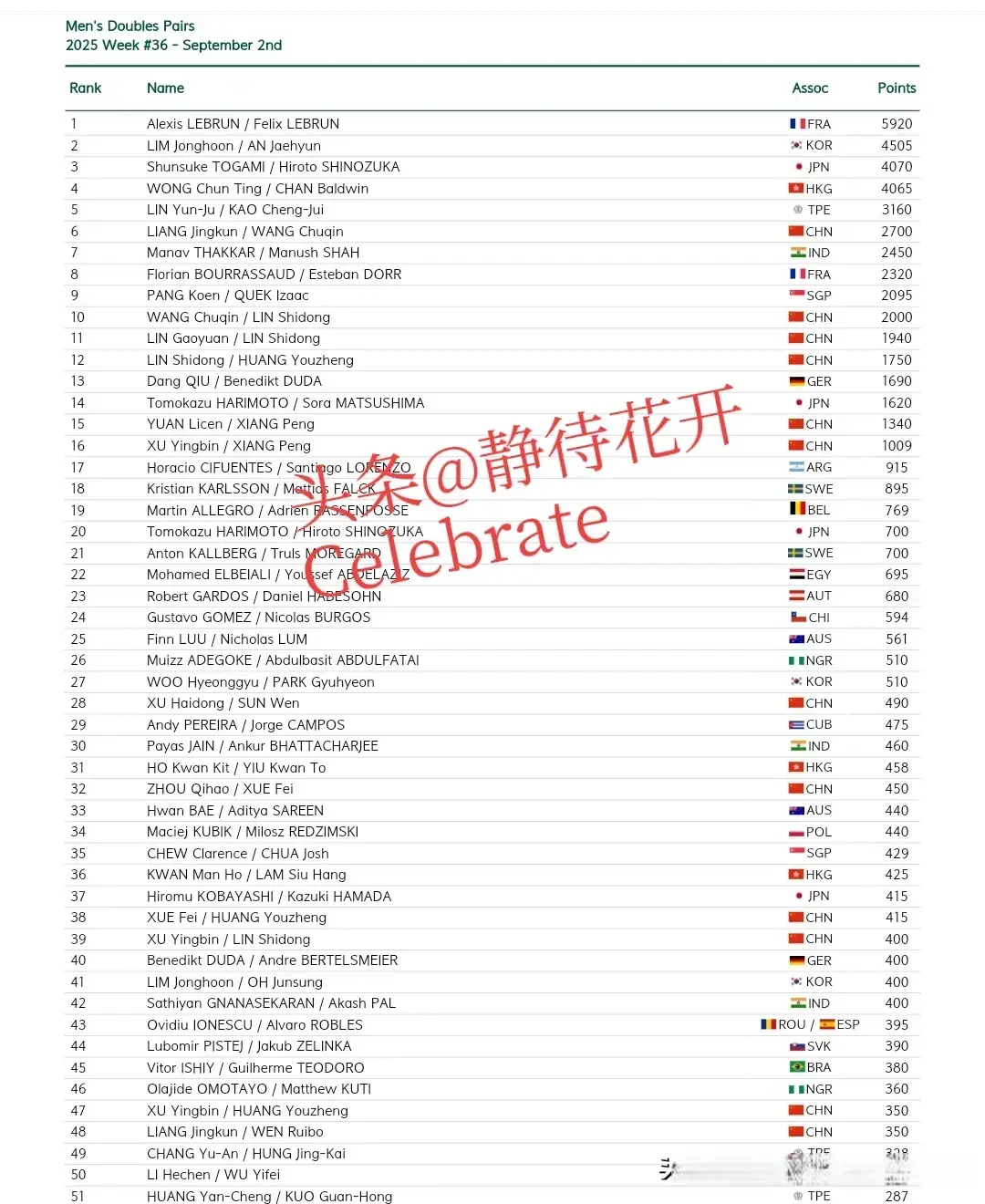 国际乒联第36周排名，孙颖莎林诗栋继续第一，女单女双中日霸榜