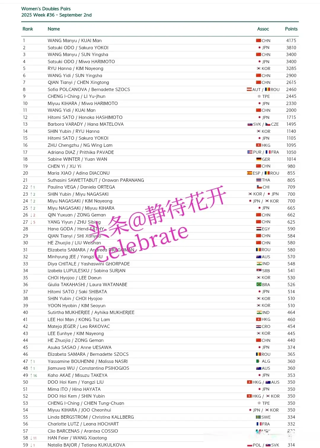国际乒联第36周排名，孙颖莎林诗栋继续第一，女单女双中日霸榜