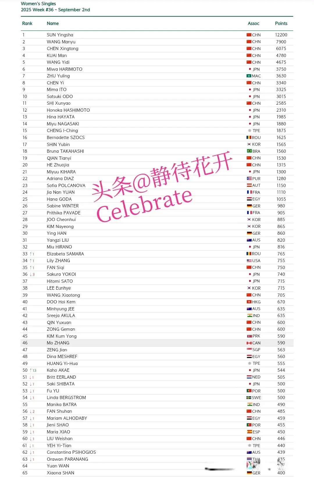 国际乒联第36周排名，孙颖莎林诗栋继续第一，女单女双中日霸榜