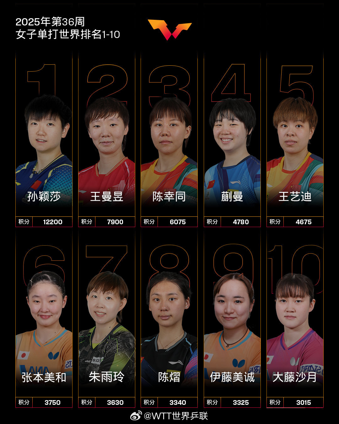 国际乒联最新排名公布，孙颖莎连续164周霸榜第一
