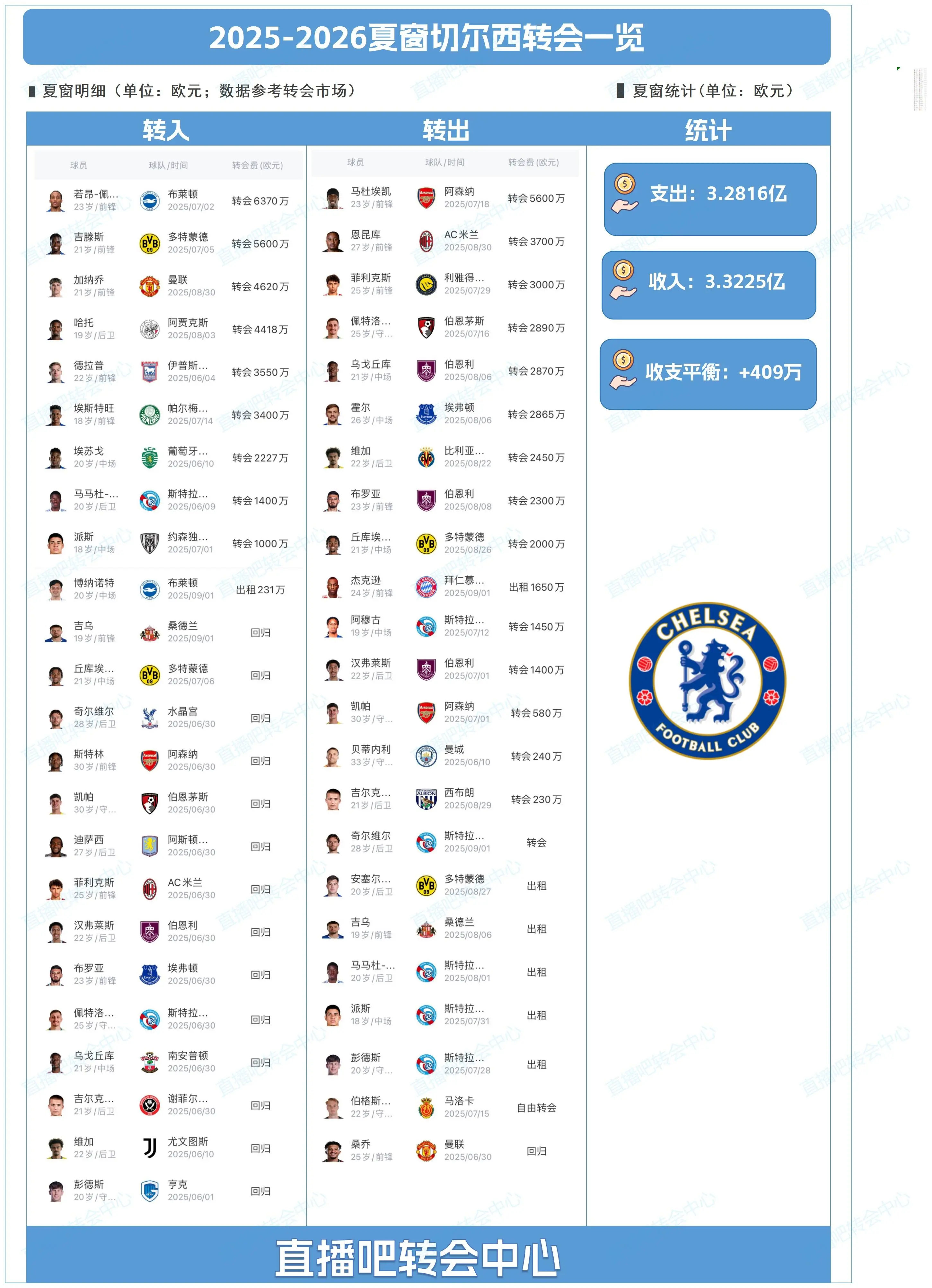 能花也能赚！车子夏窗6370万签佩德罗 转出23人回收3亿+净赚409万