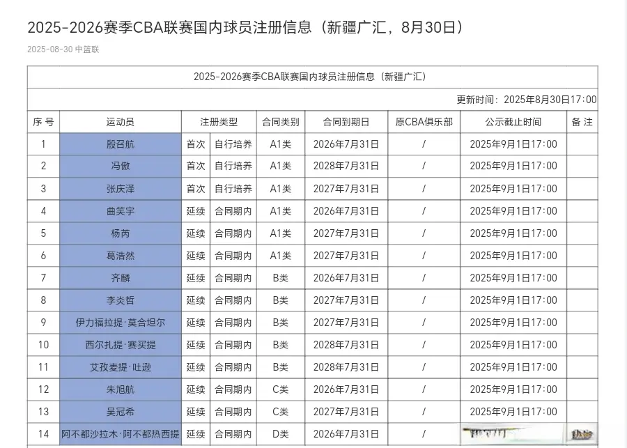 新疆男篮签下小外援纳托尔，原因是多方面的，做个轮换外援没问题