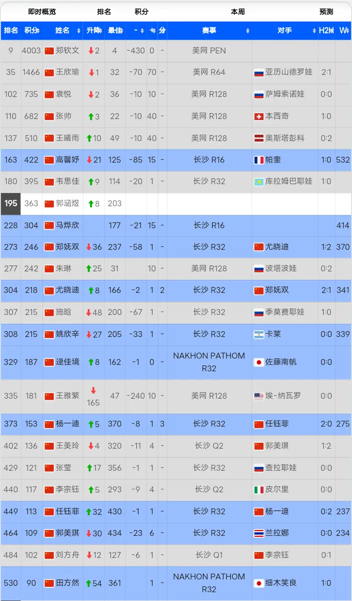 最新世界排名：top10出现11处变动，郑钦文下降2位，德约重返前5