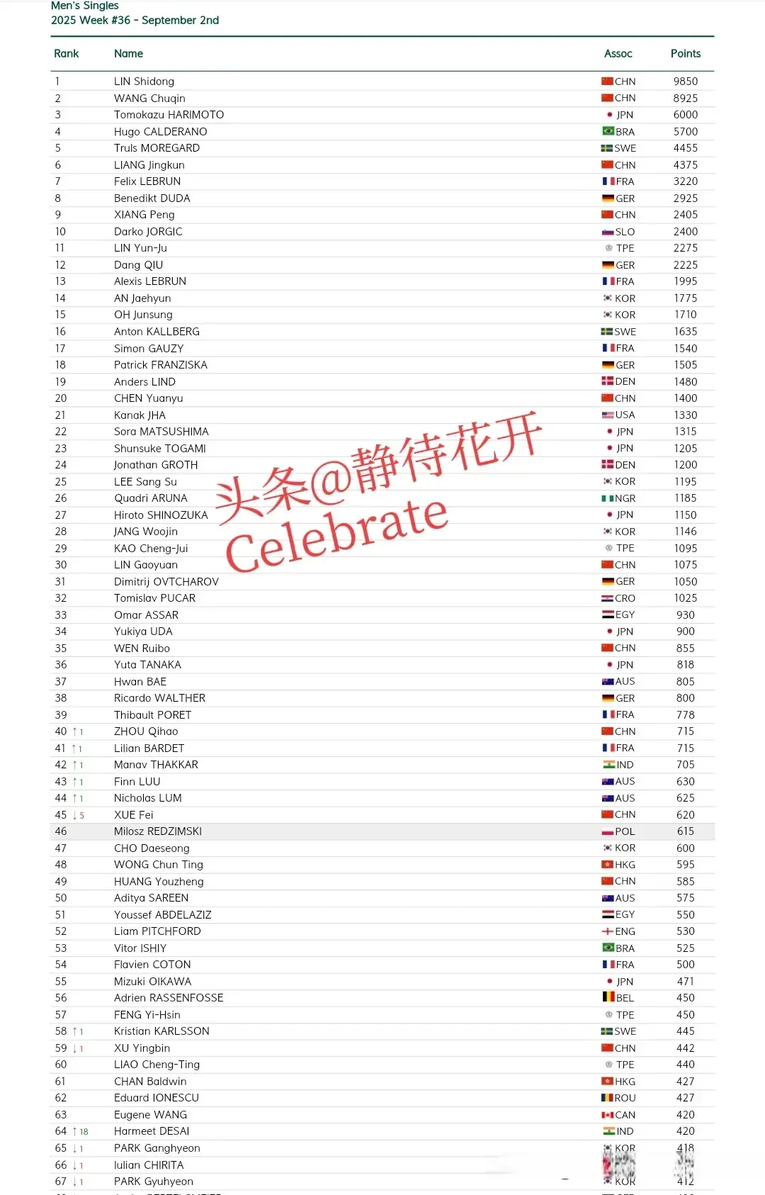 国际乒联第36周排名，孙颖莎林诗栋继续第一，女单女双中日霸榜