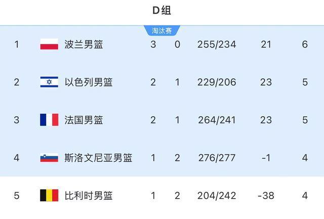 波兰3胜晋级！东契奇73分却两连败 今夜生死战若输冰岛=提前回家？