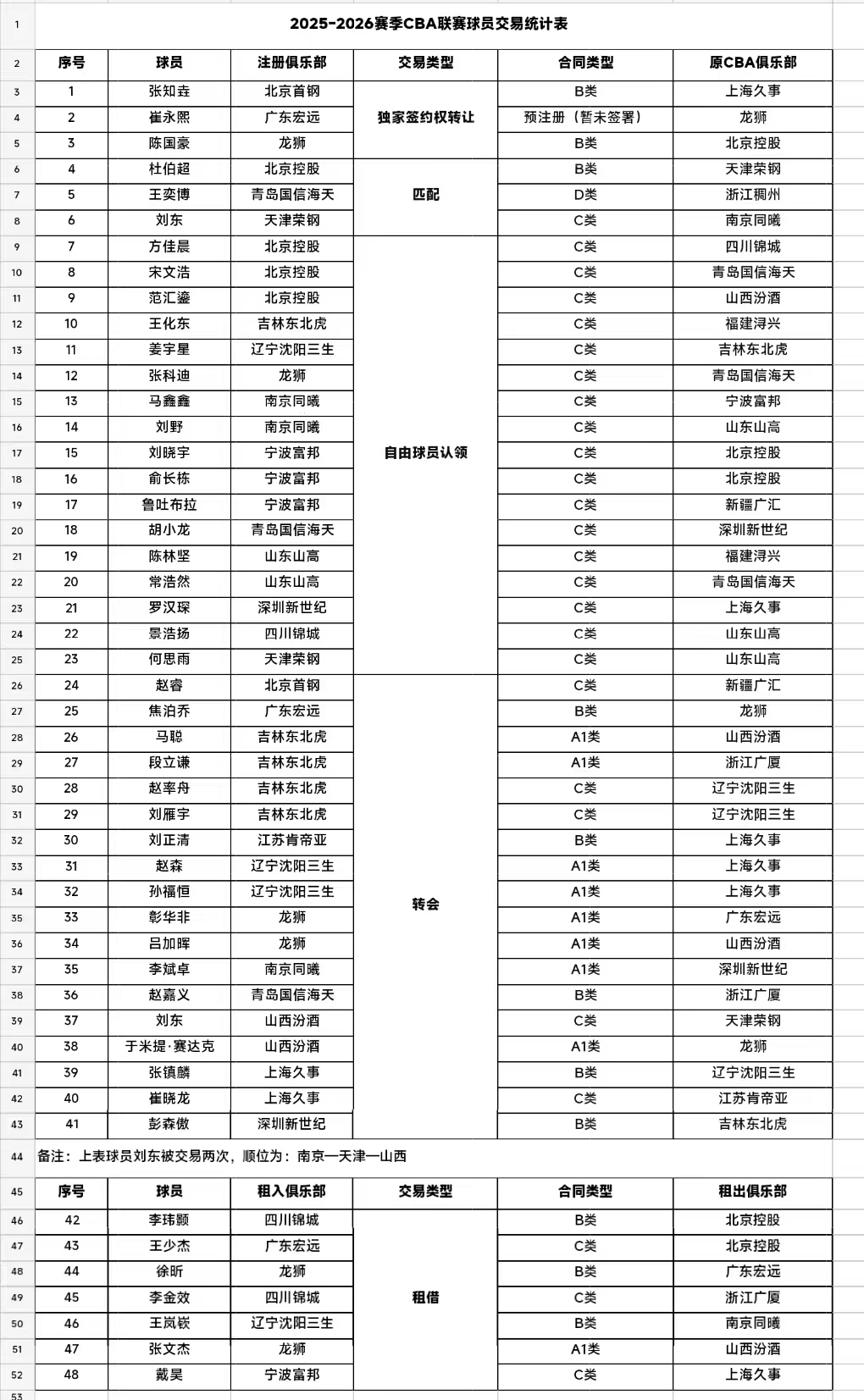 国内球员交易达48人次，CBA史上最热转会潮背后的故事
