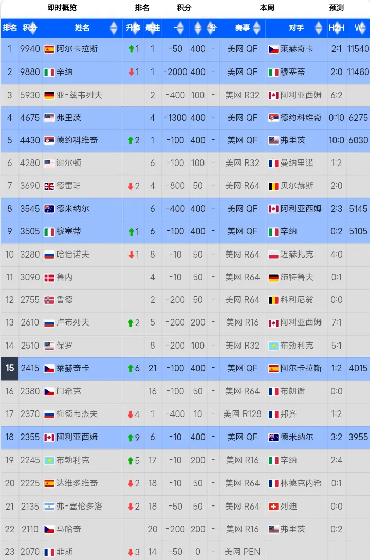 最新世界排名：top10出现11处变动，郑钦文下降2位，德约重返前5