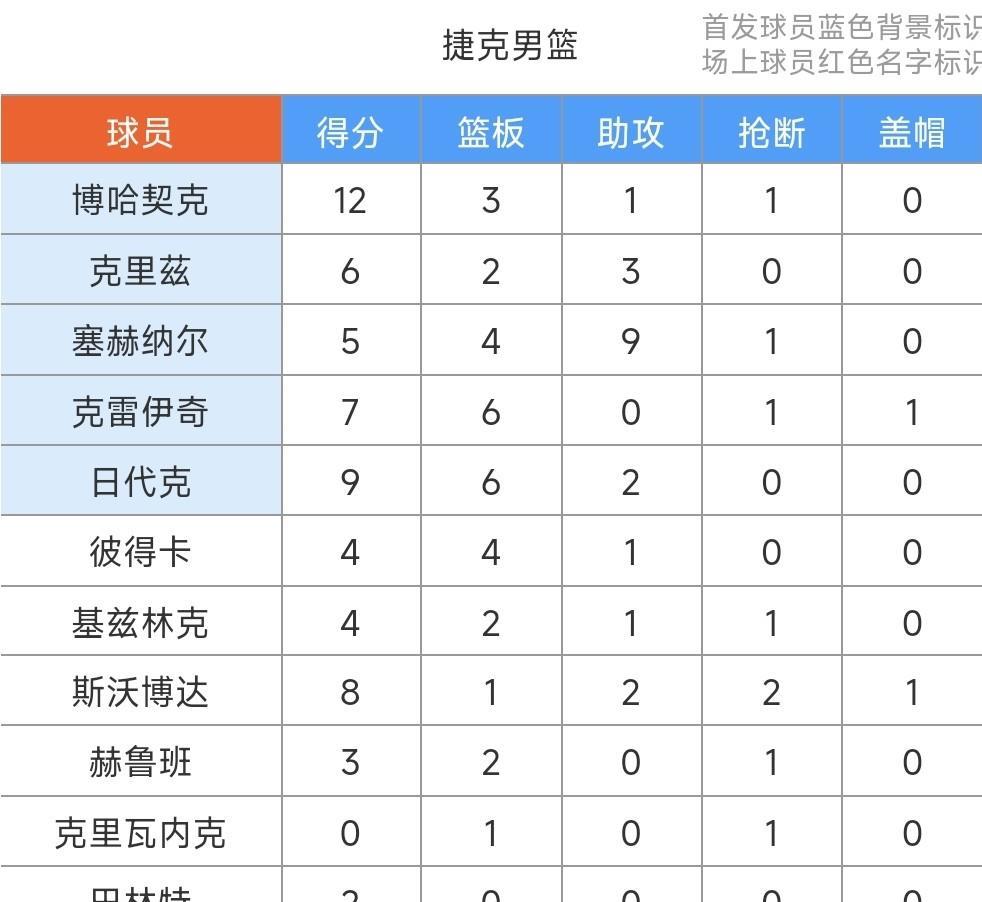 18分钟打卡欧锦赛迎4连胜！约基奇6+7+4率塞尔维亚82-60轻取捷克