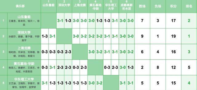 乒超联赛！总决赛名单出炉，孙颖莎王楚钦领衔第一，张本美和出局