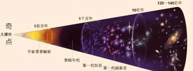 宇宙一直在膨胀，暗示着外面还有空间，外面到底是什么？