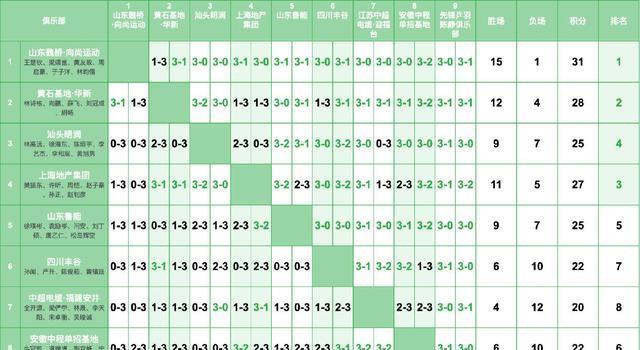 乒超联赛！总决赛名单出炉，孙颖莎王楚钦领衔第一，张本美和出局