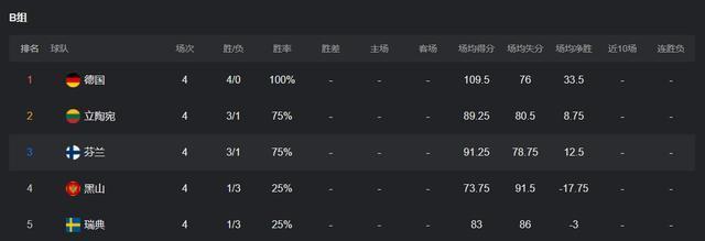 塞尔维亚土耳其4连胜，芬兰首败 德国狂赢63分，欧锦赛积分榜更新