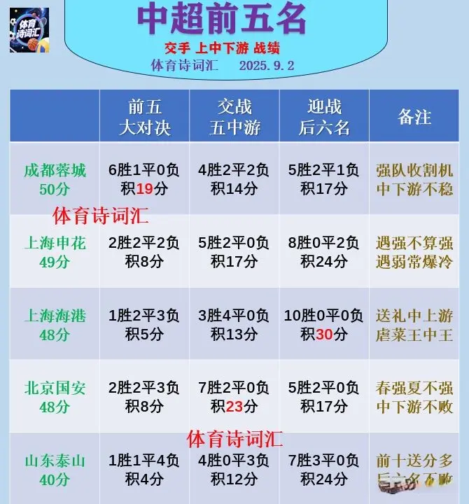 中超：海港踢后六名全胜，国安打中下游不败，成都战前五拿19分